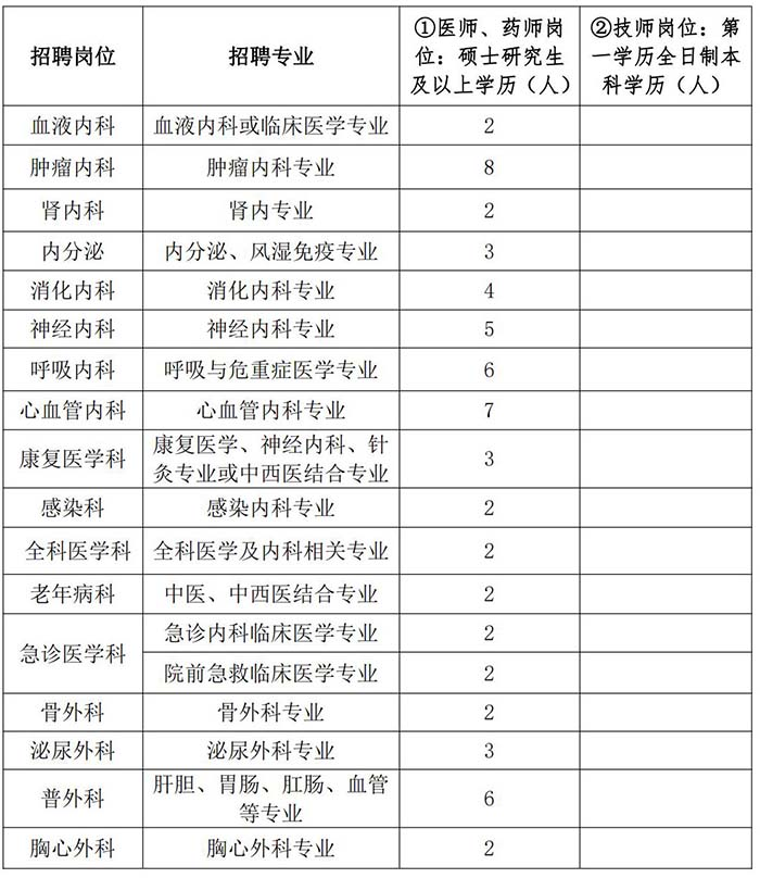 2022年孝感市中心医院招聘卫生系列专业技术人员136人公告