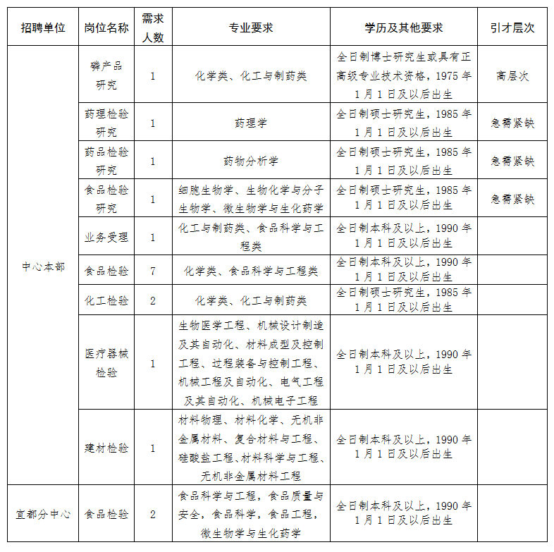 2020年湖北宜昌三峡公共检验检测中心招聘18人公告
