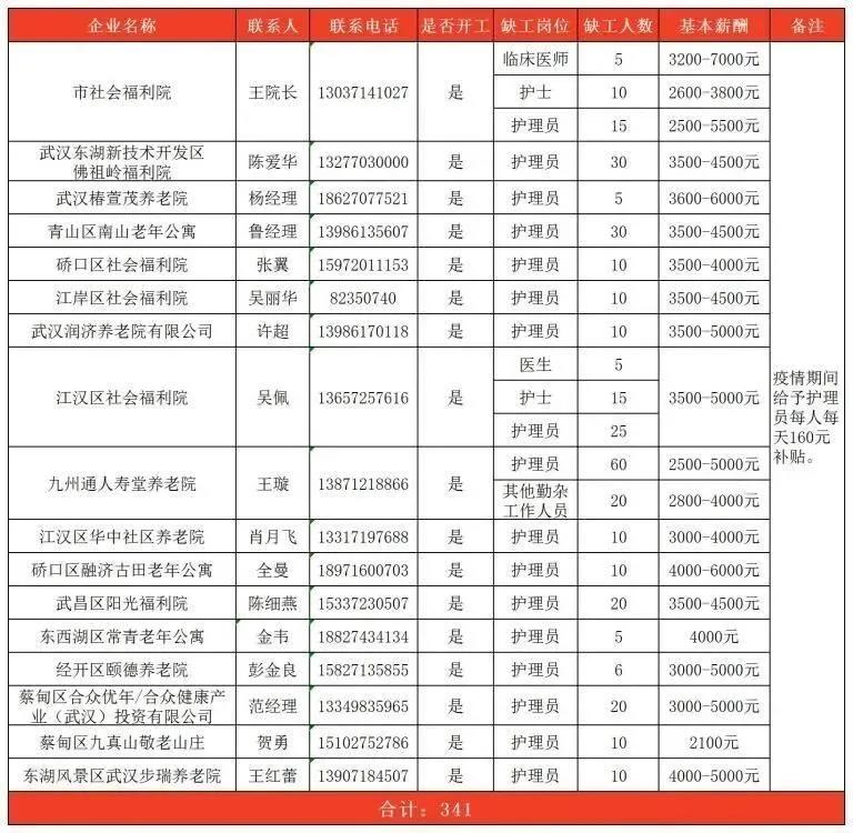 2020年湖北武汉福利院养老机构招聘341人公告