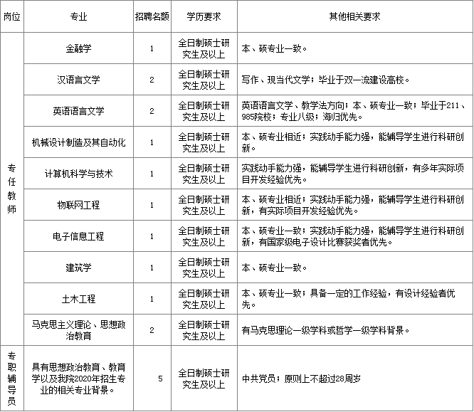 2020年长江大学文理学院招聘18人公告